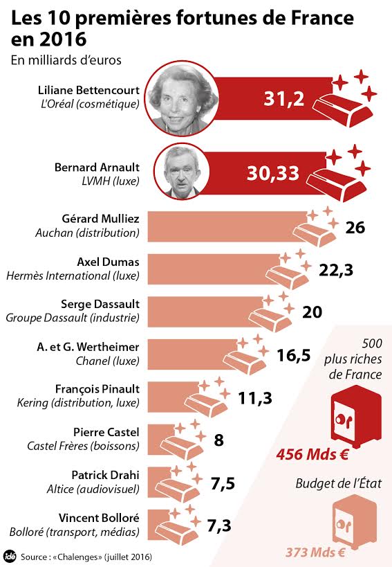 Liliane Betencourt Premiere Fortune De France En 2016