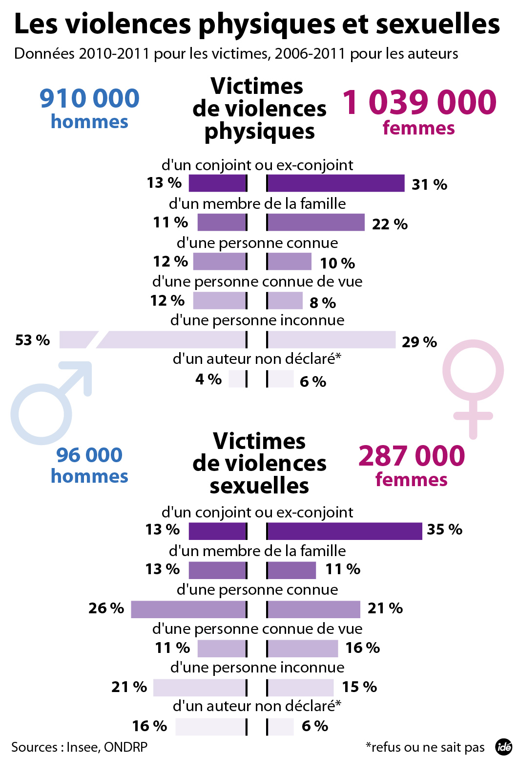 Femmes battues plus de 2.000 plaintes