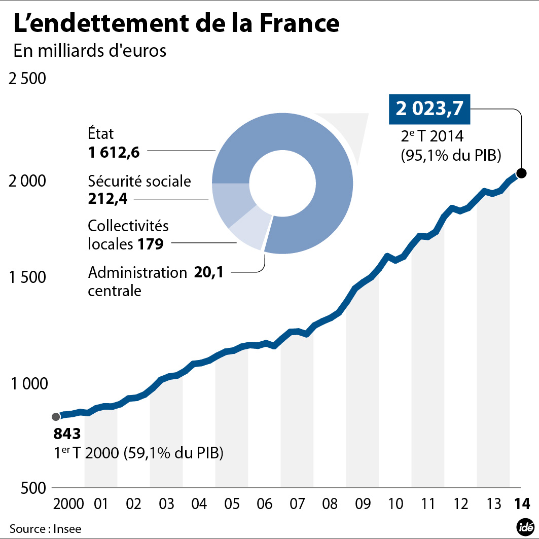 La dette publique française passe le cap des 2000 milliards d'euros