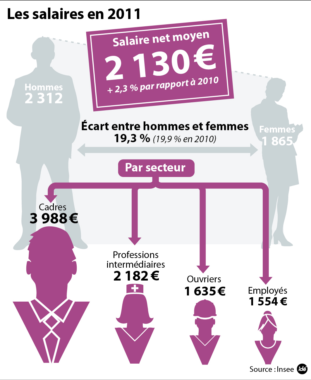 Les salaires ont très peu progressé en France en 2011  NiceMatin