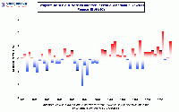 Anomalies de température moyenne pour l’automne de 1950 à 2009 sur le sud-est de la France