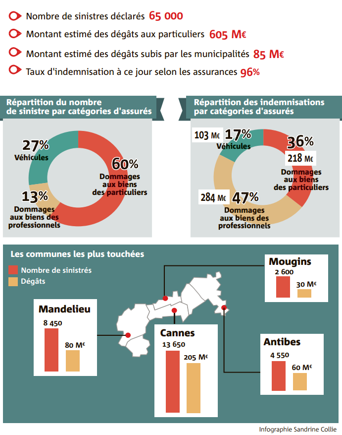 INFOGRAPHIE. Les chiffres impressionnants des meurtrières inondations d ...